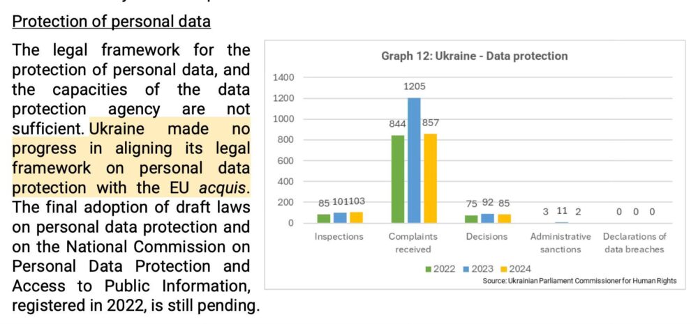 Ukraine Made No Progress on Personal Data Protection Despite EU Requirements