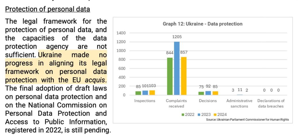 Ukraine Made No Progress on Personal Data Protection Despite EU Requirements
