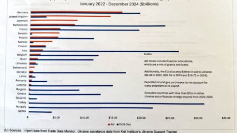 Europe pays Russia for energy while Ukraine receives aid 2025
